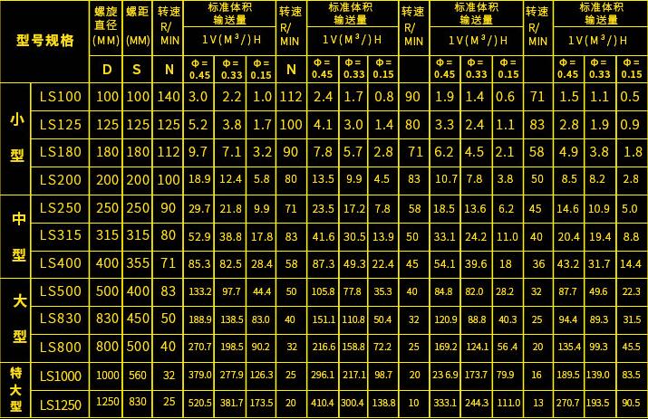 LS螺旋輸送機選型參考圖 LS螺旋輸送機選型參考圖