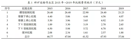 2015年-2019年碎礦輸送機(jī)費(fèi)用統(tǒng)計(jì)
